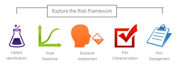Diagram demonstrating the five steps of a QMRA (taken from the Wiki): Hazard ID, Exposure Assessment, Dose Response Assessment, Risk Characterization, and Risk Management